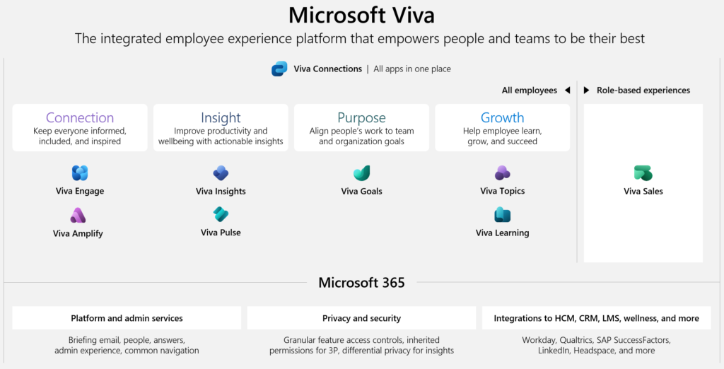 Image showing all components of the Viva Suite, from Viva Connections, to the four pillars of Connection, Insight, Purpose and Growth, and role-based products with Viva Sales. All underpinned by the Microsoft 365 platform