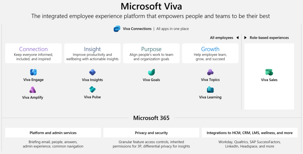 Announcing 5 New Cross-Suite Capabilities Coming to Microsoft Viva in 2024  - Microsoft Community Hub