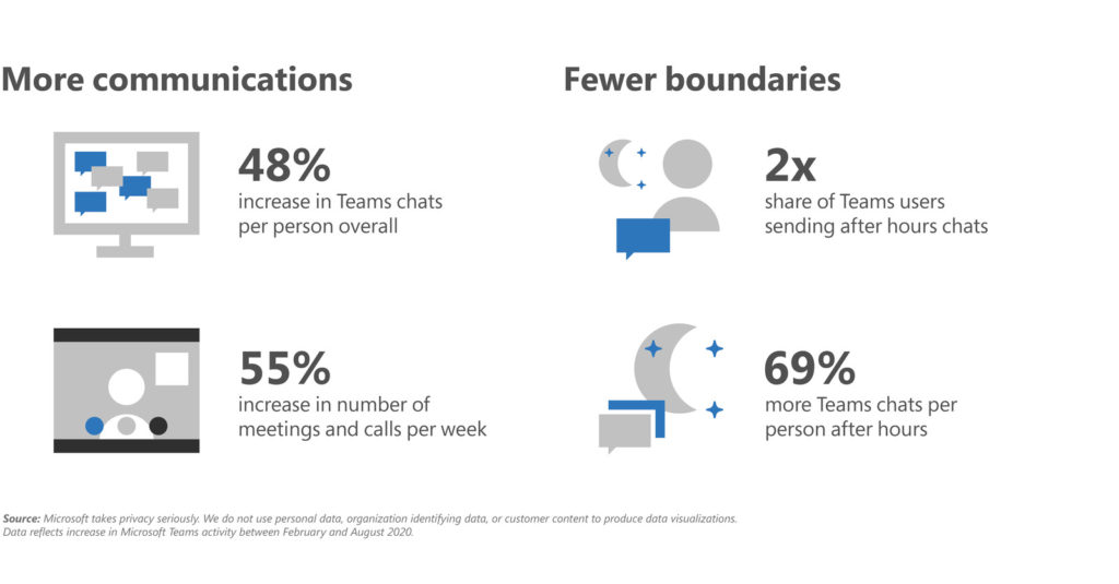 Image with stats from the 2020 work trend index, 48% increase in Teams chats per person, 55% increase in number of meetings and calls per week, 2x number of Teams users sending after hours chats and 69% more teams chats per person after hours
